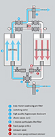 nano D-Series<sup>4</sup> High Pressure Twin Tower Desiccant Compressed Air Dryers - 3