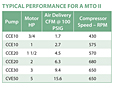 Typical Performance for a MTO II